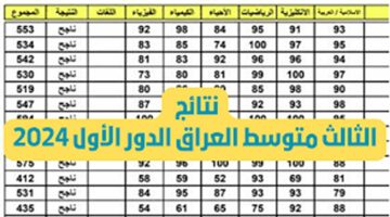 هجوم النتائج فرحة العيد وصلت.. رابط استخراج نتائج الثالث متوسط الدور الأول 2024 عموم العراق.. هل أنت ناجح ام لا؟