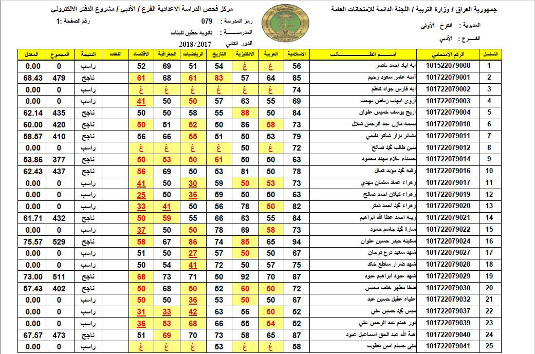 صدرت pdf.. كشوف نتائج السادس الابتدائي 2024 بغداد الكرخ عبر google drive