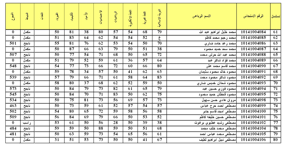 تحميل pdf.. رابط نتائج الثالث متوسط 2024 ديالى، واسط، البصرة، نينوى دور اول موقع نتائجنا