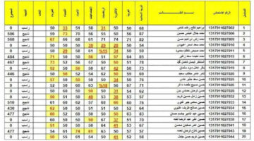 “شوف نتيجتك”.. رابط نتائج الثالث المتوسط النجف 2024 بالرقم الامتحاني