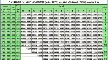 سلم رواتب العسكريين الجديد 1445 للضباط والأفراد