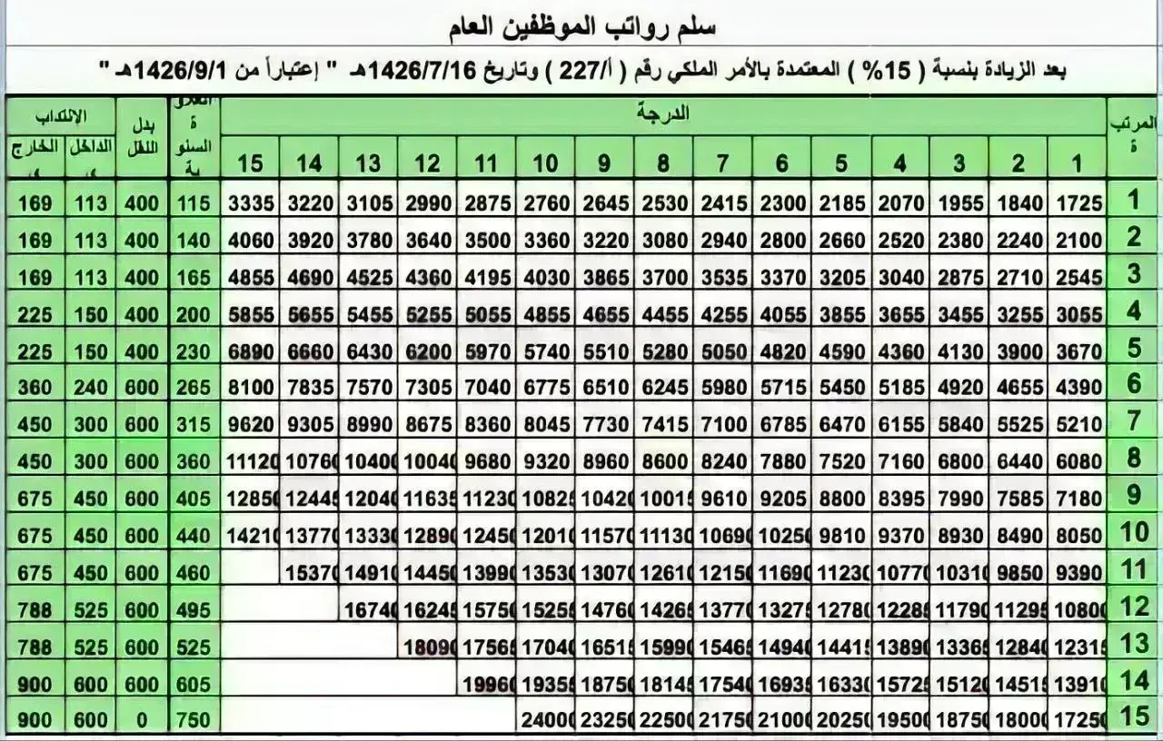 سلم رواتب العسكريين الجديد 1445 للضباط والأفراد