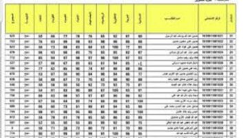موعد إعلان نتائج الثالث المتوسط الدور الاول 2024 وحقيقة خبر ظهور النتيجة