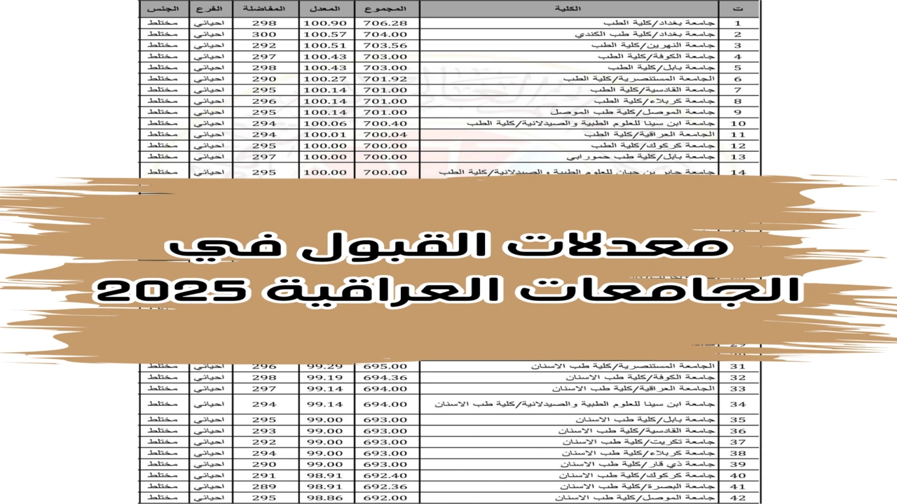 مبارك عليكم الجامعة.. معدلات القبول في الجامعات العراقية 2024 “الحدود الدنيا PDF” وخطوات الاستعلام عنها