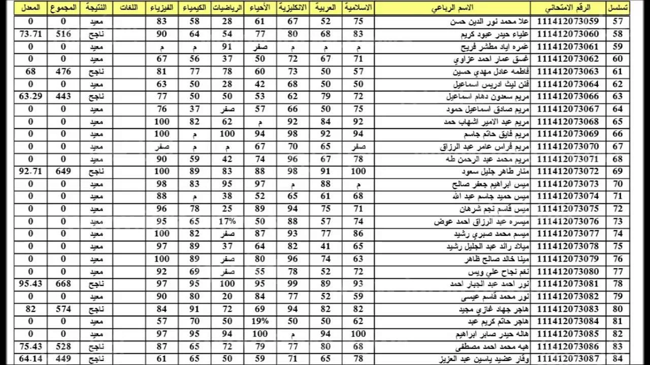 نتائجنا نتائج السادس الاعدادي العراق 2024 دور اول pdf عبر موقع ملازمنا ووزارة التربية العراقية