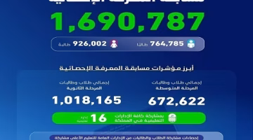 مشاركة مليون و690 ألف طالب تعزز نتائج مسابقة المعرفة وتبرز أثرها في التعلم