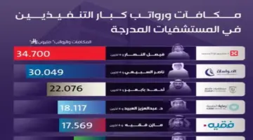صحيفة المرصد – بالأسماء: مكافآت ورواتب كبار التنفيذيين السنوية في المستشفيات المُدرجة بسوق الأسهم