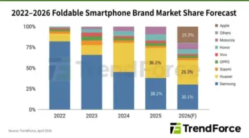 هاتف آيفون القابل للطي قد يضع أبل في قائمة أكبر ثلاث شركات في سوق الهواتف القابلة للطي بحلول 2026