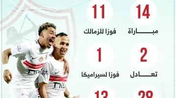 11فوزًا و28 هدفا حصاد 14مواجهة للزمالك أمام سيراميكا.. إنفو جراف