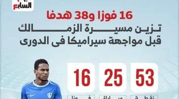 16 فوزا و38 هدفا تزين مسيرة الزمالك قبل مواجهة سيراميكا فى الدورى.. إنفو