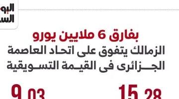 الزمالك يتفوق على اتحاد العاصمة بفارق 6 ملايين يورو.. إنفوجراف