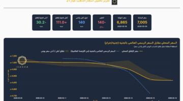 انخفاض الذهب في مصر 140 جنيهًا والأوقية تهبط إلى 4540 دولارًا خلال أسبوع