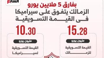 بفارق 5 مليون يورو الزمالك يتفوق على سيراميكا في القيمة التسويقية.. إنفو جراف