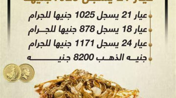 قفزة كبيرة في أسعار الذهب بمصر اليوم وعيار 21 يسجل 6815 جنيها في تحديث جديد