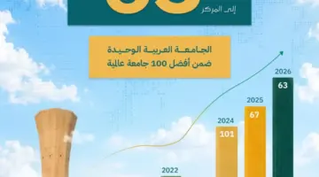 جامعتان سعوديتان تحققان قفزات عالمية في تصنيف QS وتؤكدان ريادة المملكة أكاديميًا