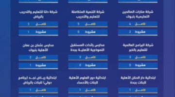 اعتماد وطني لـ 95 مدرسة أهلية وعالمية