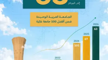 جامعتان سعوديتان تحققان قفزات عالمية في تصنيف QS وتؤكدان ريادة المملكة أكاديميًا