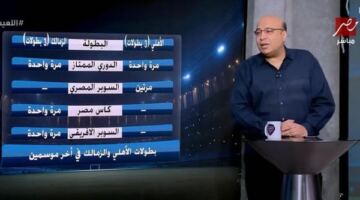 خالد طلعت: الأهلي والزمالك متساويان في عدد البطولات آخر موسمين.. والأبيض يتفوق قارياً
                                                
                                                
                                                    06/06/2026 09:52 م
                                                
                                                
                                                    أكد الناقد الرياضي خالد طلعت أن ناديي الأهلي والزمالك تساويا في عدد البطولات التي حققها كل منهما خلال آخر موسمين، مشيراً إلى أن الزمالك يمتلك أفضلية على المستوى القاري.