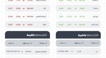 مؤشر الأسهم السعودية يتراجع إلى 10,907 نقاط بتداولات بلغت 2.4 مليار ريال