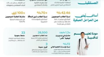 من الهوية إلى الريادة.. المملكة تصنع نموذجًا متكاملًا لتنمية الإنسان – 25H